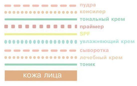 Косметика в 10 слоев! Правильный порядок! Визажисты рекомендуют пользоваться увлажняющим кремом, тональным, пудрой А ещё есть солнцезащитный и праймер. В какой последовательности ими