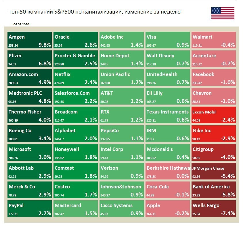 Индекс S&P 500 на прошлой неделе вырос на 1,5%